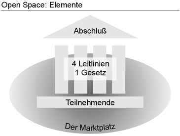 Elemente einer Open Space Conference