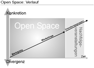 Verlauf einer Open Space Conference